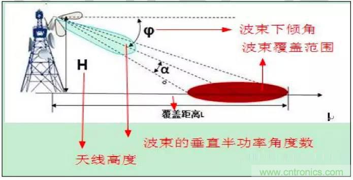 最好的天線基礎(chǔ)知識(shí)！超實(shí)用 隨時(shí)查詢