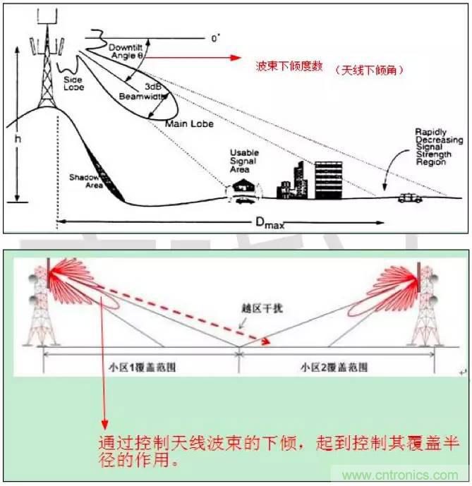最好的天線基礎(chǔ)知識(shí)！超實(shí)用 隨時(shí)查詢