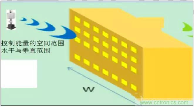 最好的天線基礎(chǔ)知識(shí)！超實(shí)用 隨時(shí)查詢