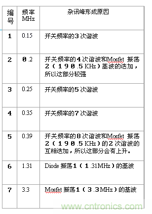 從22個方面分析:電源PCB設計與EMC的關聯(lián)
