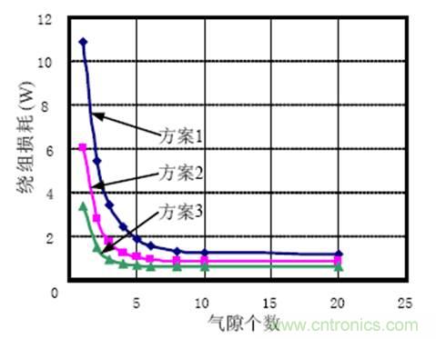 一次弄懂：集膚效應(yīng)、鄰近效應(yīng)、邊緣效應(yīng)、渦流損耗