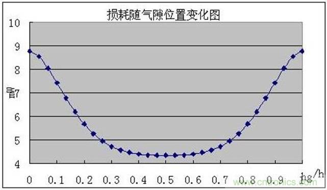 一次弄懂：集膚效應(yīng)、鄰近效應(yīng)、邊緣效應(yīng)、渦流損耗
