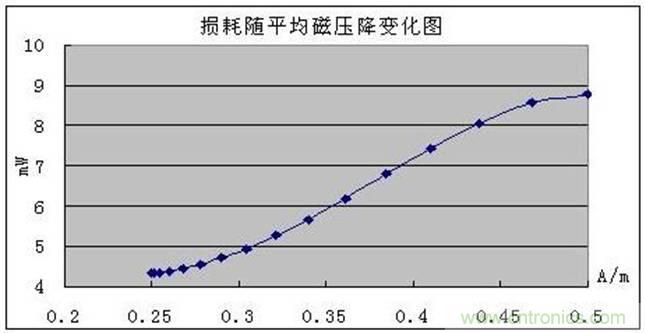 一次弄懂：集膚效應(yīng)、鄰近效應(yīng)、邊緣效應(yīng)、渦流損耗