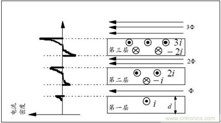 一次弄懂：集膚效應(yīng)、鄰近效應(yīng)、邊緣效應(yīng)、渦流損耗