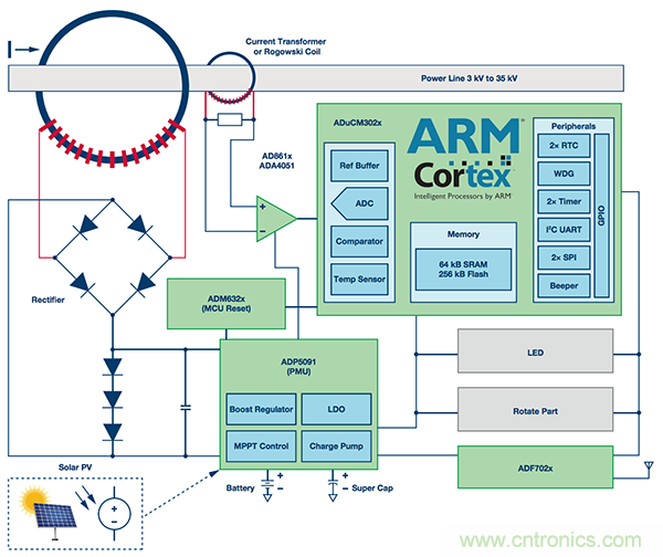 下一代線路傳感器： 采集電能、互聯(lián)、減少維護(hù)工作量