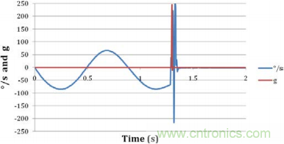 陀螺儀機械性能:最重要的參數(shù)