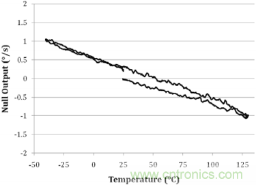 陀螺儀機械性能:最重要的參數(shù)