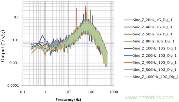 陀螺儀機械性能:最重要的參數(shù)