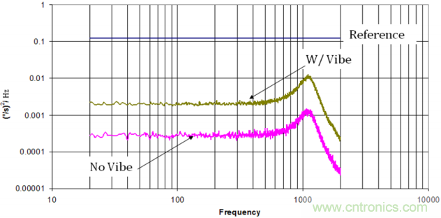 陀螺儀機械性能:最重要的參數(shù)