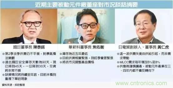 被動(dòng)元件持續(xù)缺貨 原因何在？