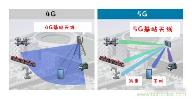 從增益到輻射參數(shù)，剖析5G時代基站天線將發(fā)生哪些變化