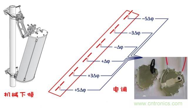 從增益到輻射參數(shù)，剖析5G時代基站天線將發(fā)生哪些變化