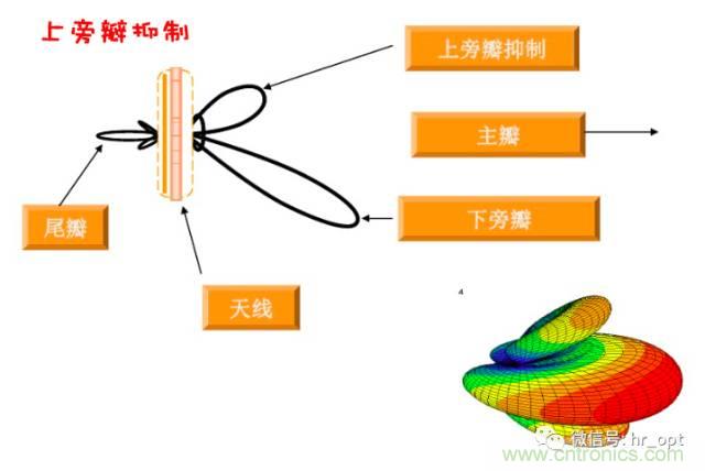 從增益到輻射參數(shù)，剖析5G時代基站天線將發(fā)生哪些變化