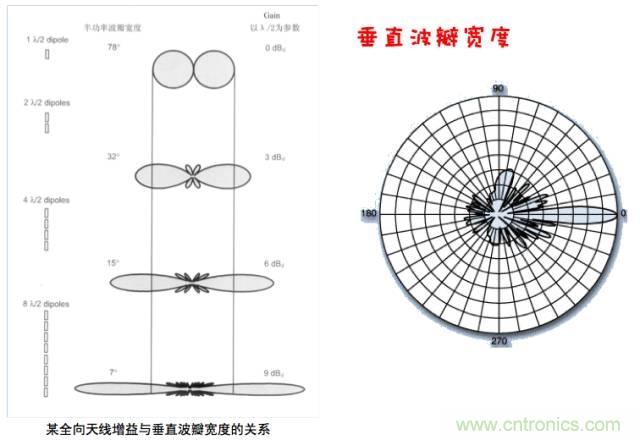 從增益到輻射參數(shù)，剖析5G時代基站天線將發(fā)生哪些變化