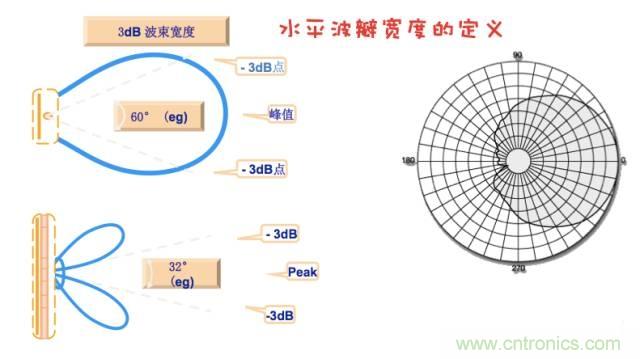 從增益到輻射參數(shù)，剖析5G時代基站天線將發(fā)生哪些變化