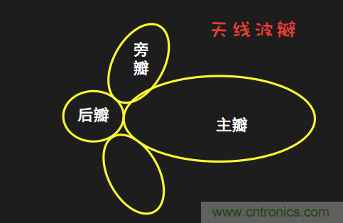 從增益到輻射參數(shù)，剖析5G時代基站天線將發(fā)生哪些變化
