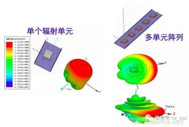 從增益到輻射參數(shù)，剖析5G時代基站天線將發(fā)生哪些變化