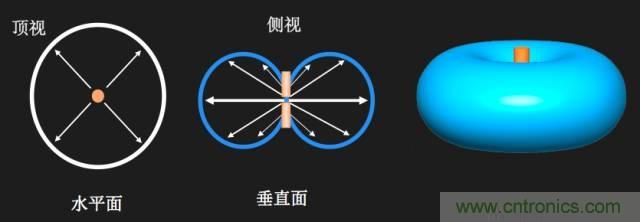 從增益到輻射參數(shù)，剖析5G時代基站天線將發(fā)生哪些變化