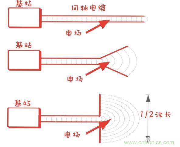 從增益到輻射參數(shù)，剖析5G時代基站天線將發(fā)生哪些變化