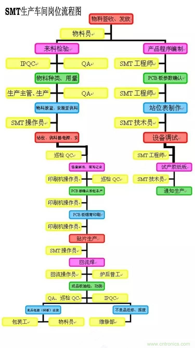 SMT無塵貼片車間生產(chǎn)環(huán)境要求與SMT制程管理規(guī)定實(shí)用手冊?。? width=