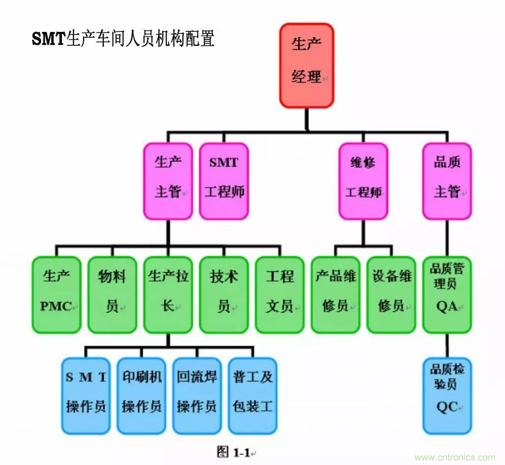 SMT無塵貼片車間生產(chǎn)環(huán)境要求與SMT制程管理規(guī)定實(shí)用手冊??！