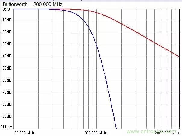 加了濾波電路，結(jié)果電源紋波還變大了！