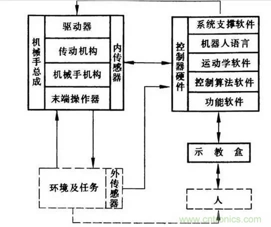 一文讀懂工業(yè)機器人結(jié)構(gòu)、驅(qū)動及技術(shù)指標