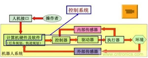 一文讀懂工業(yè)機器人結(jié)構(gòu)、驅(qū)動及技術(shù)指標