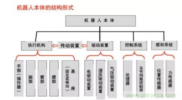 一文讀懂工業(yè)機器人結(jié)構(gòu)、驅(qū)動及技術(shù)指標