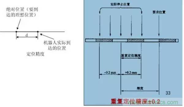 一文讀懂工業(yè)機器人結(jié)構(gòu)、驅(qū)動及技術(shù)指標