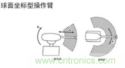 一文讀懂工業(yè)機器人結(jié)構(gòu)、驅(qū)動及技術(shù)指標