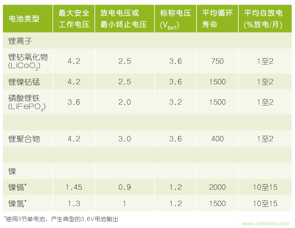 微小尺寸、超低功耗比較器是電池監(jiān)測和管理的理想選擇