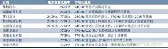 毫米波雷達(dá)PK激光雷達(dá)，各自短版如何彌補(bǔ)？