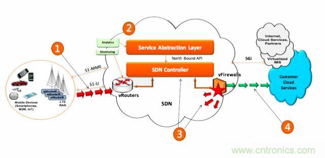 遭遇DDoS、漏洞及旁路攻擊，5G如何應(yīng)對？