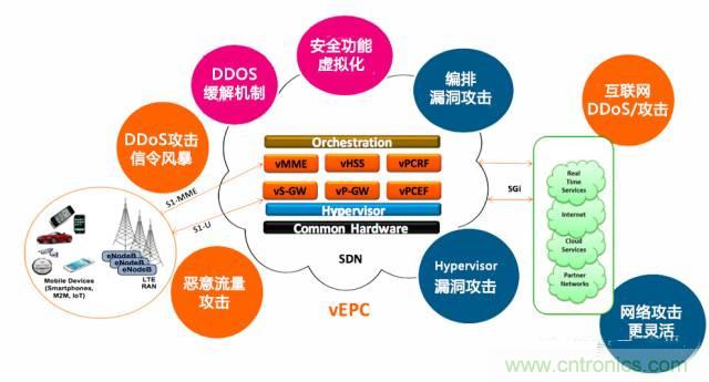 遭遇DDoS、漏洞及旁路攻擊，5G如何應(yīng)對？