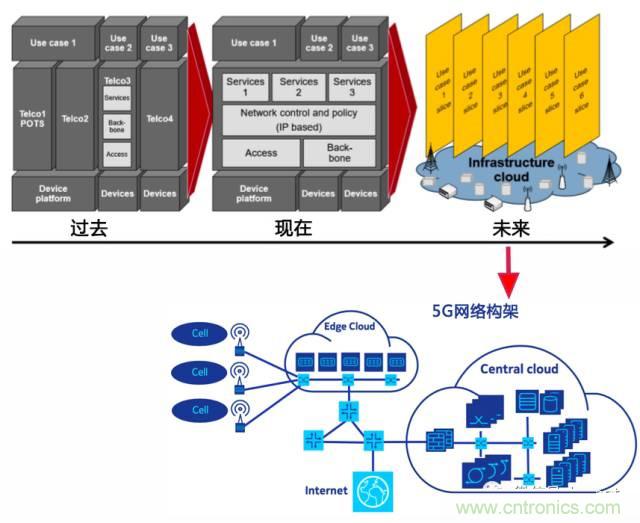 遭遇DDoS、漏洞及旁路攻擊，5G如何應(yīng)對？
