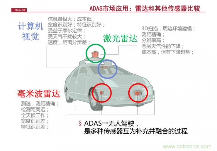 解讀：為什么毫米波雷達(dá)是自動(dòng)駕駛不可或缺的傳感器？