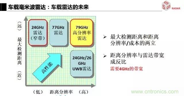 毫米波雷達(dá)該如何發(fā)展，才能將智能駕駛變成自動(dòng)駕駛