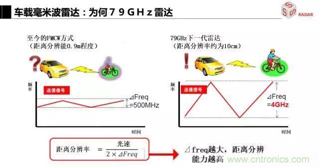 毫米波雷達(dá)該如何發(fā)展，才能將智能駕駛變成自動(dòng)駕駛