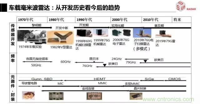 毫米波雷達(dá)該如何發(fā)展，才能將智能駕駛變成自動(dòng)駕駛