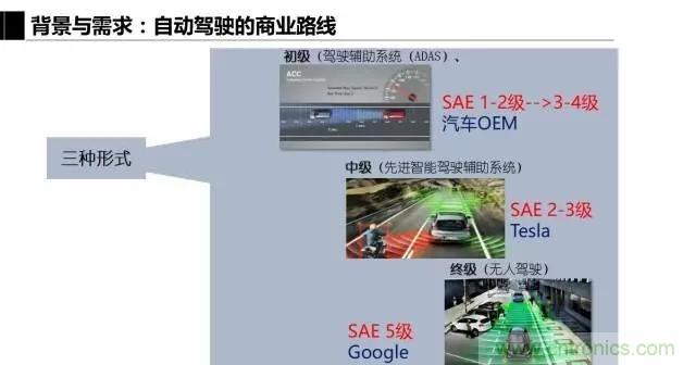 毫米波雷達(dá)該如何發(fā)展，才能將智能駕駛變成自動(dòng)駕駛