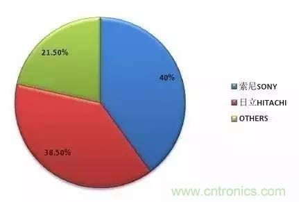 扒一扒日本電子元器件產(chǎn)業(yè)的那些事，數(shù)據(jù)驚人