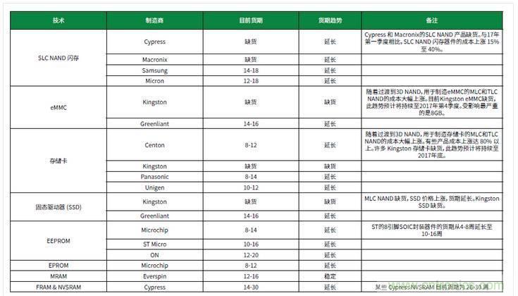 元器件缺貨燃爆2017第三季，解析三大重災(zāi)區(qū)