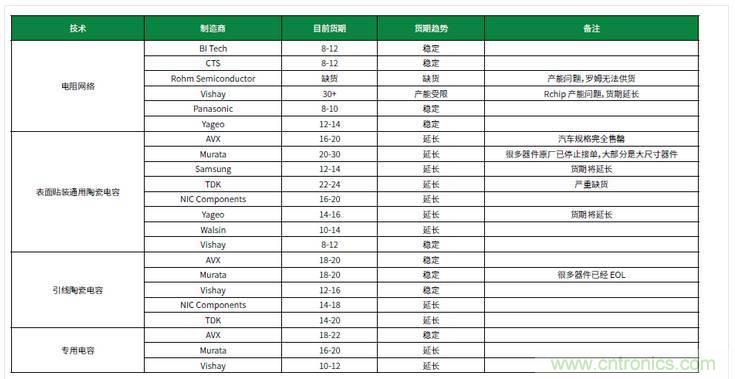 元器件缺貨燃爆2017第三季，解析三大重災(zāi)區(qū)