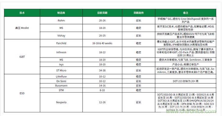 元器件缺貨燃爆2017第三季，解析三大重災(zāi)區(qū)