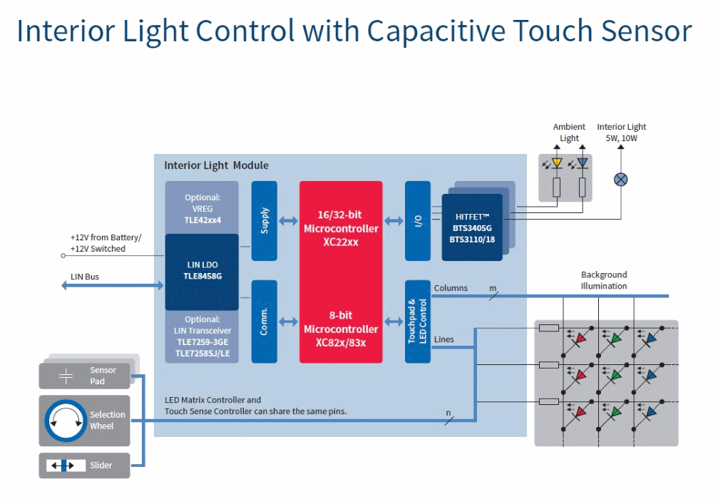 汽車電子與“常規(guī)”電子有何不同？