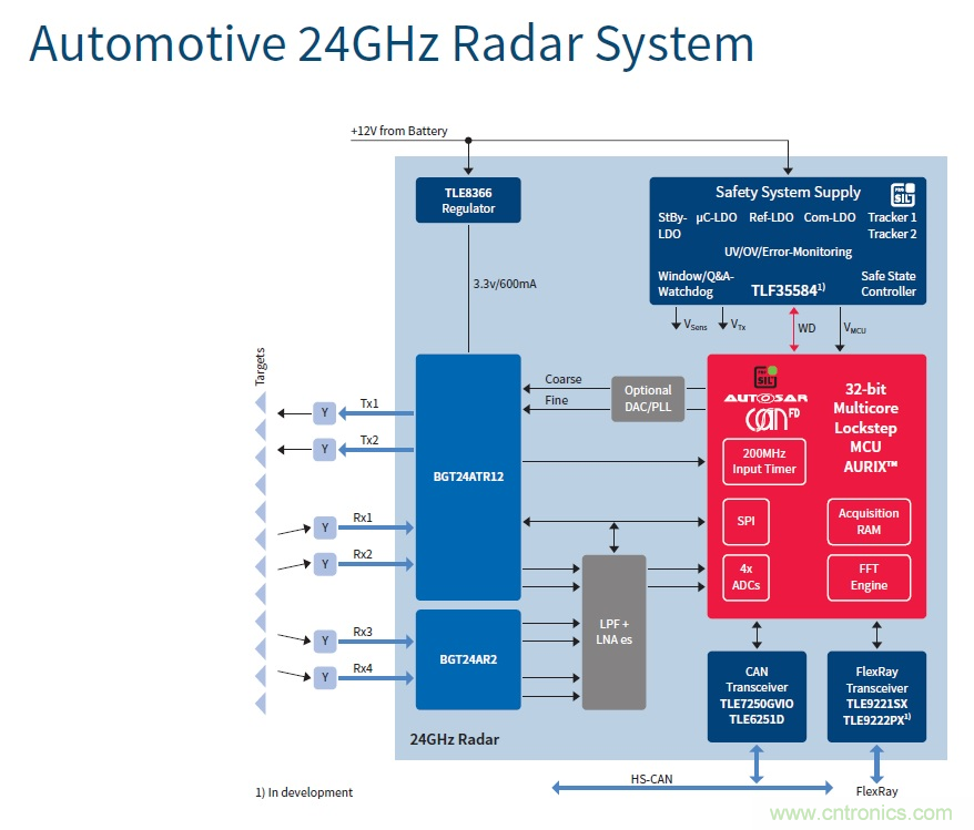汽車電子與“常規(guī)”電子有何不同？