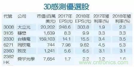 iPhone X搭載3D感測功能，供應(yīng)鏈?zhǔn)侨绾螠?zhǔn)備的？