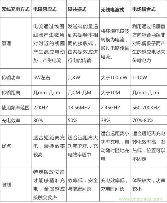 無線充電的普及距離我們還有多遠(yuǎn)？