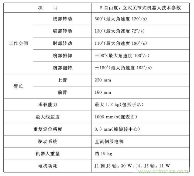工業(yè)機器人的基本組成及技術參數